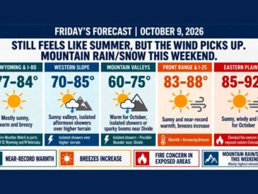 Denver Nears Record Warmth With Highs Up to 88 Friday as Fire Weather Watch Hits Southeast Wyoming and Mountain Snow Arrives This Weekend