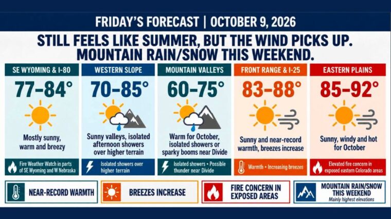 Denver Nears Record Warmth With Highs Up to 88 Friday as Fire Weather Watch Hits Southeast Wyoming and Mountain Snow Arrives This Weekend