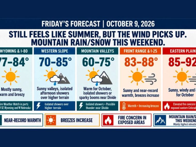 Denver Nears Record Warmth With Highs Up to 88 Friday as Fire Weather Watch Hits Southeast Wyoming and Mountain Snow Arrives This Weekend