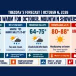 Warm Sunshine Pushes Highs Into the Upper 70s and Low 80s Across Iowa Tuesday With Sioux City Near 84 and Des Moines Near 77