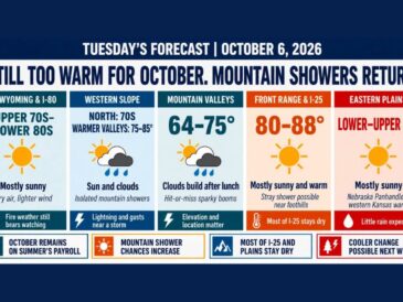 Denver and the Front Range Reach the Mid 80s Tuesday as Colorado Mountains See Isolated Showers Before Cooler, Windy Storm Possible Next Week