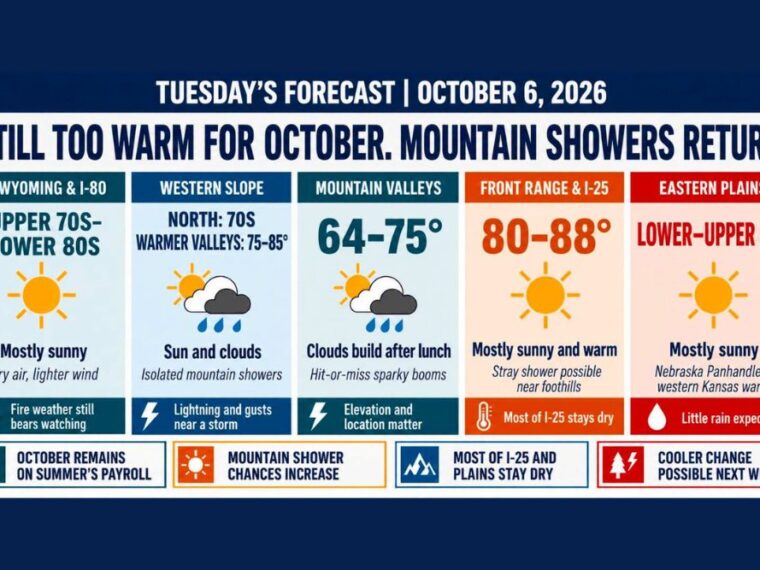 Denver and the Front Range Reach the Mid 80s Tuesday as Colorado Mountains See Isolated Showers Before Cooler, Windy Storm Possible Next Week