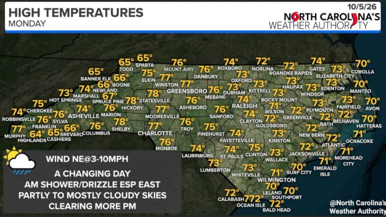 Fog and Drizzle Give Way to Clearing and 70s Highs Across Charlotte, Greensboro, and Raleigh Monday Before Crisp, Less Humid Air Arrives Tuesday