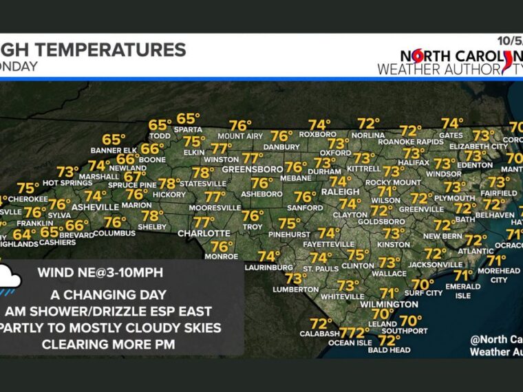 Fog and Drizzle Give Way to Clearing and 70s Highs Across Charlotte, Greensboro, and Raleigh Monday Before Crisp, Less Humid Air Arrives Tuesday