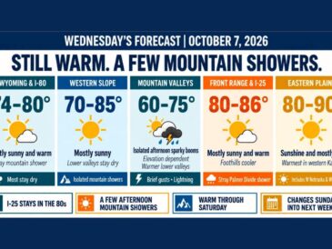 Front Range Highs Reach 80 to 86 Wednesday as Colorado Stays Unusually Warm Before Sunday Storm Could Bring Cooler Air, Rain, and Mountain Snow