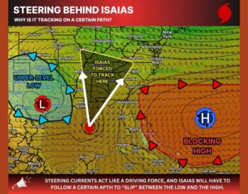 Upper Low Over Texas and Blocking Atlantic High Funnel Isaias North Toward Mississippi, Alabama, and Georgia as Hurricane Strength Remains a Wild Card