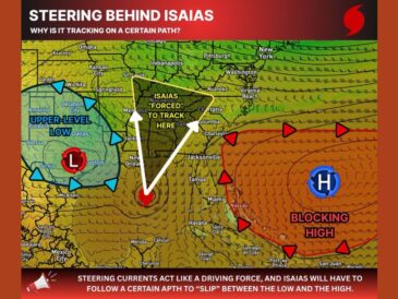 Upper Low Over Texas and Blocking Atlantic High Funnel Isaias North Toward Mississippi, Alabama, and Georgia as Hurricane Strength Remains a Wild Card